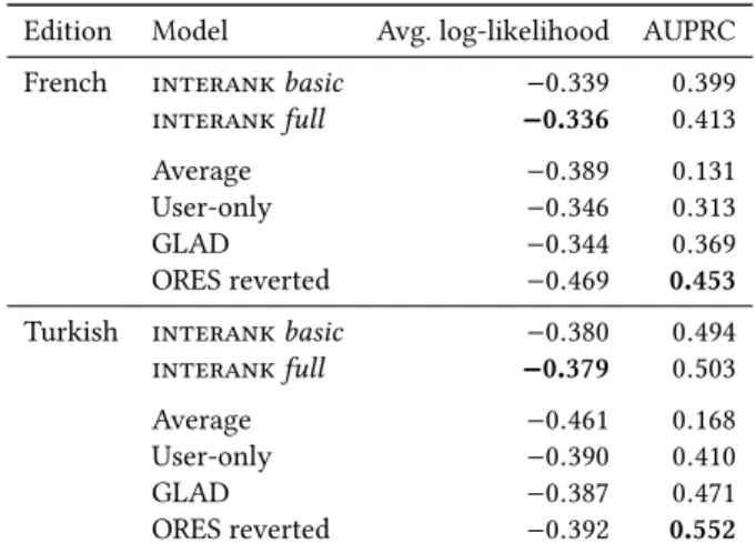 Table 2: Predictive performance on the bad edit classifica- classifica-tion task for the French and Turkish ediclassifica-tions of Wikipedia.