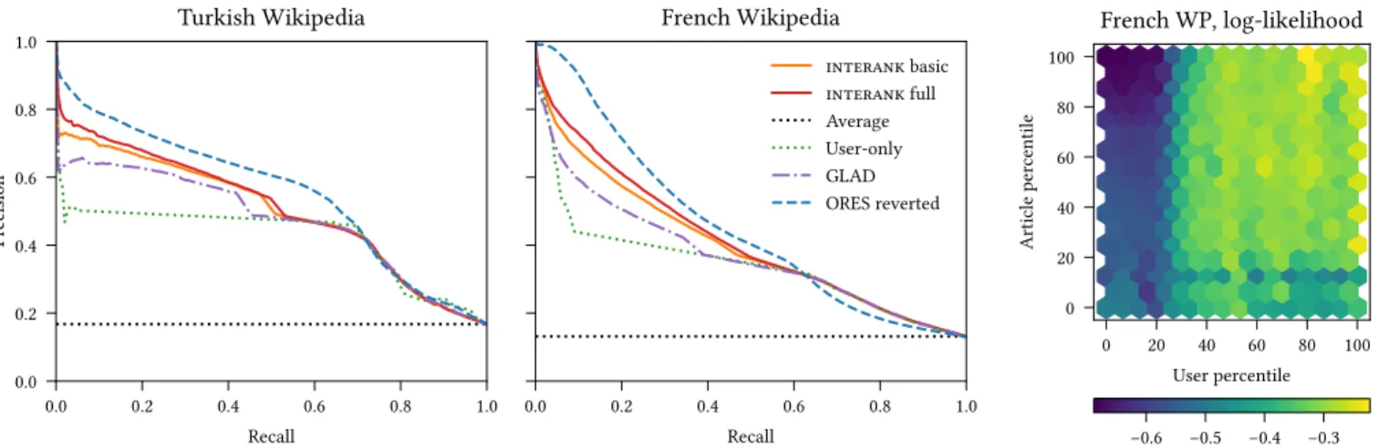 Figure 1: Precision-recall curves on the bad edit classification task for the Turkish and French editions of Wikipedia (left and center)