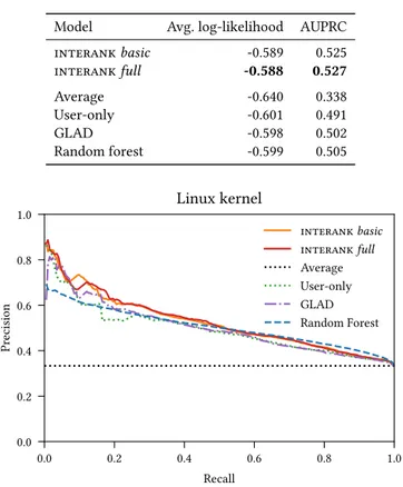 Table 5: Predictive performance on the accepted patch classi- classi-fication task for the Linux kernel