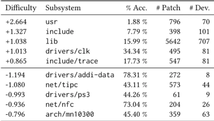 Table 6: Top-five and bottom-five subsystems according to their difficulty d i .