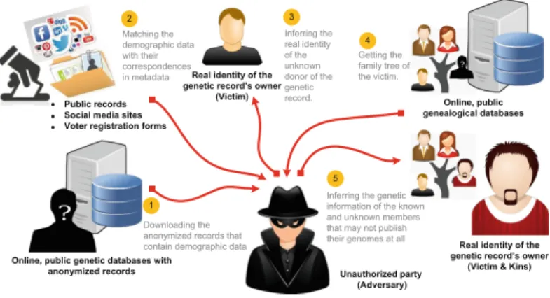 Fig. 4. A possible route for identity de-anonymization using a completion attack.