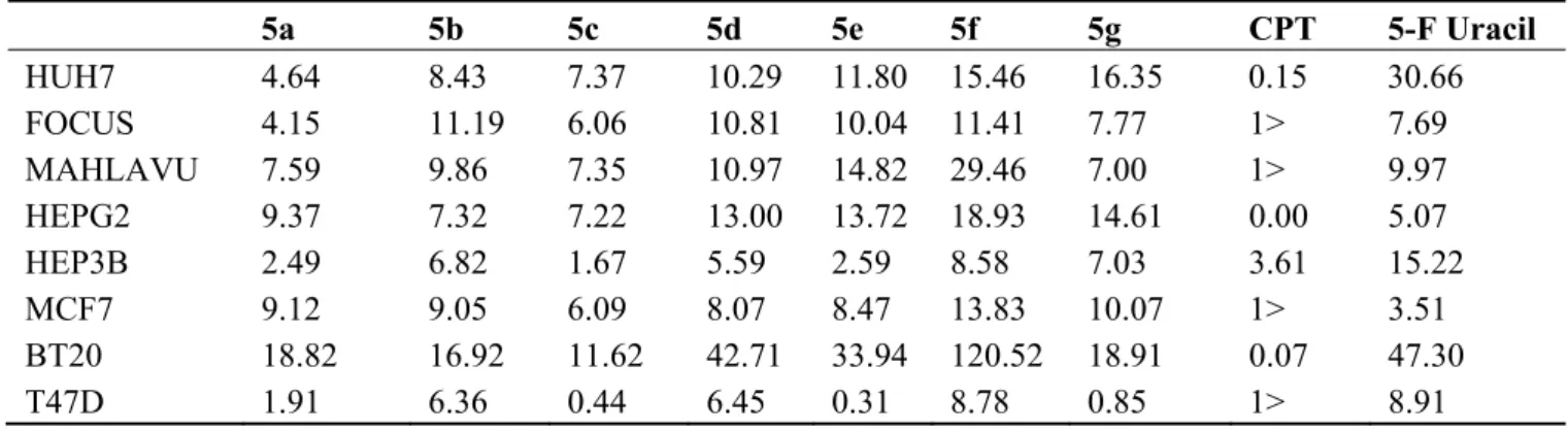 Table 2. GI 50  (µM) of 5a-g for liver (HUH7, FOCUS, MAHLAVU, HEPG2, and HEP3B),  breast (MCF7, BT20, T47D, and CAMA-1), colon (HCT116), gastric (KATO-3) and  endometrial (MFE-296) carcinoma cell lines and normal breast epithelial cell (MCF-12A)  by SRB as