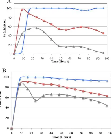 Figure 2. Real-time cell growth surveillance in the presence of compound 5a. The  compound 5a was applied on HUH7 (A), HCT116 (B) and MCF7 (C) cell lines in  GI 100 ( ), GI 50 ( ), and GI 25   ( ) concentrations, which were calculated from   Table 2