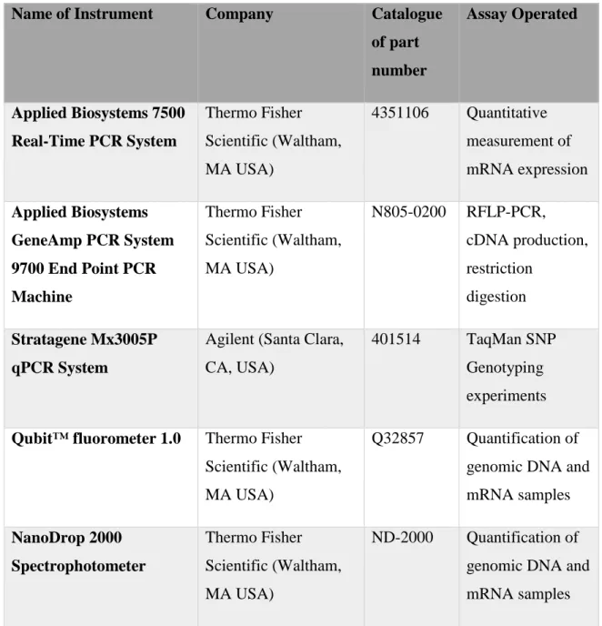Table 2-1: List of instruments used during experiments  Name of Instrument  Company  Catalogue 