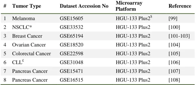 Table  2-7:  Microarray datasets used to observe CT-X gene expression across  tumors. 