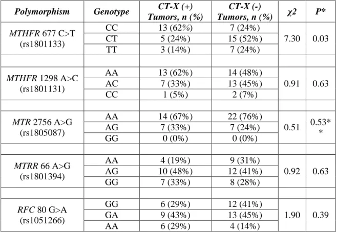 Table 3-2: Individual genotypic distribution of CT-X (+) and (-) tumors. 