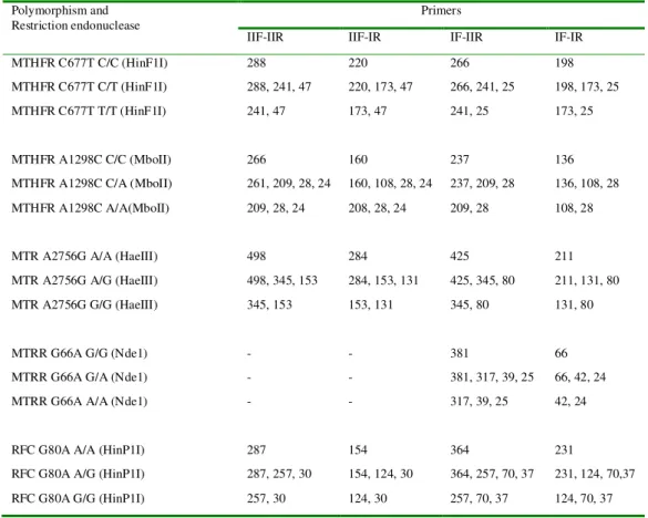 Table 6.  Expected RFLP product sizes
