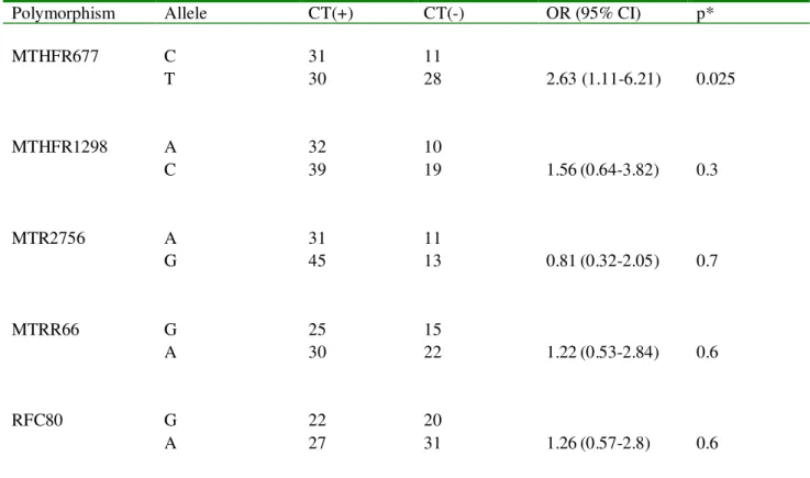 Table 15.  One carbon enzyme allele distribution among CT-positive and -negative lung cancer patients.