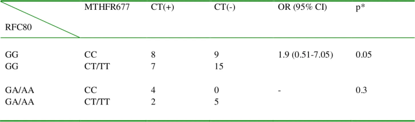 Table 16.  CT expression associations with 1-carbon enzyme genotype combinations in lung cancer patients I: 