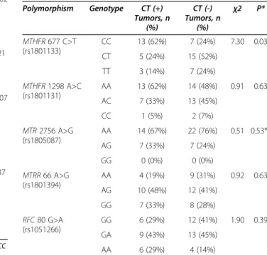Table 2 Distribution of individual genotypes among CT (+) and CT (-) tumors Polymorphism Genotype CT (+) Tumors, n (%) CT (-) Tumors, n(%) χ2 P* MTHFR 677 C&gt;T (rs1801133) CC 13 (62%) 7 (24%) 7.30 0.03 CT 5 (24%) 15 (52%) TT 3 (14%) 7 (24%) MTHFR 1298 A&