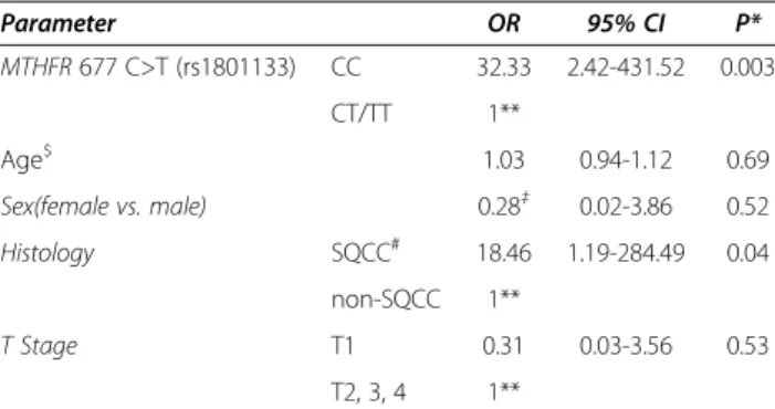 Table 5 In silico correlation of CT gene expression with MTHFR 677 genotypes in acute Myeloid Leukemia CT gene expression clusters MTHFR 677 C&gt;T (rs1801133) P (chi-square)CCCT/TTUntyped* High 15 16 0 0.17 Intermediate 20 13 0 Low 29 16 2