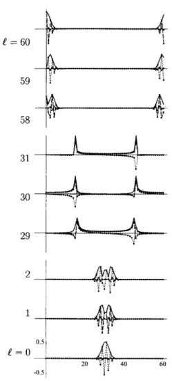 Figure 1. Kravchuk functions K n (x k , D) given by (10) and (6) for D = 61. From bottom to top, energy index n = 0, 1, 2, 