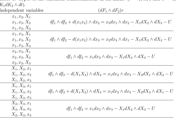 Table 1: Types of the canonical transformations in six kinds. (r = 1, ..., 6 and U = H 1 dH 2 ∧ dt − K 1 dK 2 ∧ dt)