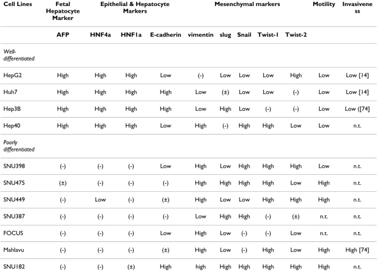 Table 1: Well-differentiated and poorly differentiated HCC cell lines according to hepatocyte lineage, epithelial and mesenchymal  markers, and in vitro motility and invasiveness assays