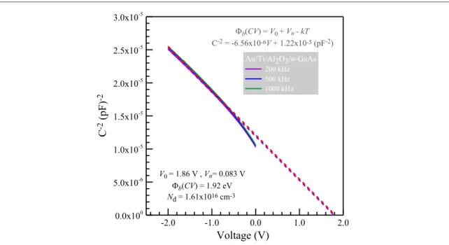Figure 7. Experimental reverse bias C −2 –V characteristics for the Au/Ti/Al 2 O 3 /n-GaAs structure at different frequencies and 300 K.
