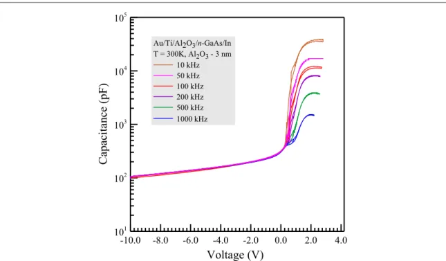 Figure 1 shows the experimental forward and reverse bias C–V characteristics for the MIS Au/Ti/Al 2 O 3 /n-GaAs structure at different frequencies and 300 K