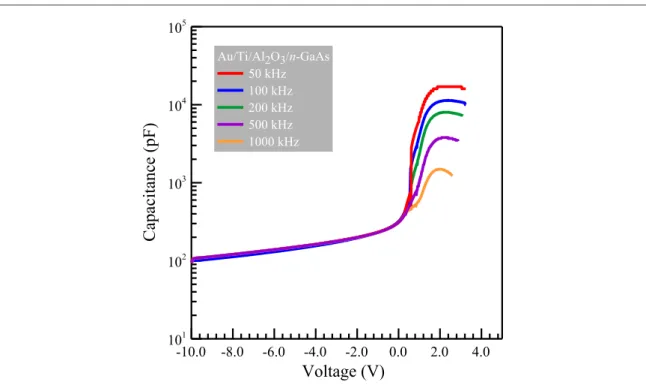 Figure 3 shows the experimental forward (0.0 V to 3.2 V) and reverse bias (0.0 V to −10 V) C–V characteristics for the Au/Ti/Al 2 O 3 /n-GaAs MIS structure at different frequencies and 300 K
