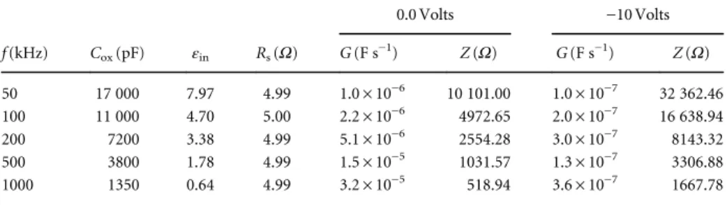 Figure 5 shows the impedance modulus (Z) versus bias voltage curves for the device at different frequencies at room temperature