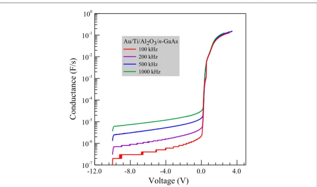 Figure 6. Experimental forward and reverse bias conductance-voltage characteristics for the Au/Ti/Al 2 O 3 /n-GaAs structure at different frequencies and 300 K.