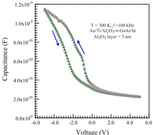 Fig. 2. Experimental forward and reverse bias capacitance–voltage char- char-acteristics for the MOS (metal/oxide layer/semiconductor) Au/Ti/Al 2 O 3  /n-GaAs structure with about 5 nm Al 2 O 3 layer thickness at 100 kHz frequency and 300 K