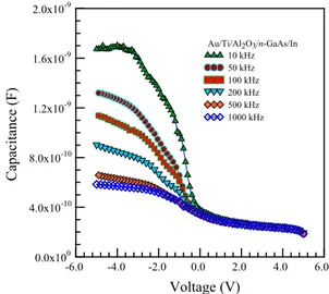 Fig. 4. Experimental forward and reverse bias capacitance–voltage char- char-acteristics for the Au/Ti/Al 2 O 3 /n-GaAs structure with about 5 nm Al 2 O 3