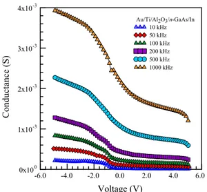 Fig. 6 shows the experimental reverse bias (A) capaci- capaci-tance –voltage and (B) C 2 –V characteristics for the Au/Ti/