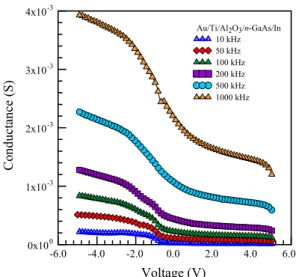 Fig. 6 shows the experimental reverse bias (A) capaci- capaci-tance –voltage and (B) C 2 –V characteristics for the Au/Ti/