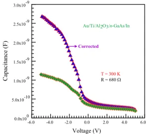 Fig. 7. Corrected and non-corrected experimental forward and reverse bias capacitance–voltage characteristics for the Au/Ti/Al 2 O 3 /n-GaAs  struc-ture with about 5 nm Al 2 O 3 interfacial layer thickness at 100 kHz frequency and 300 K