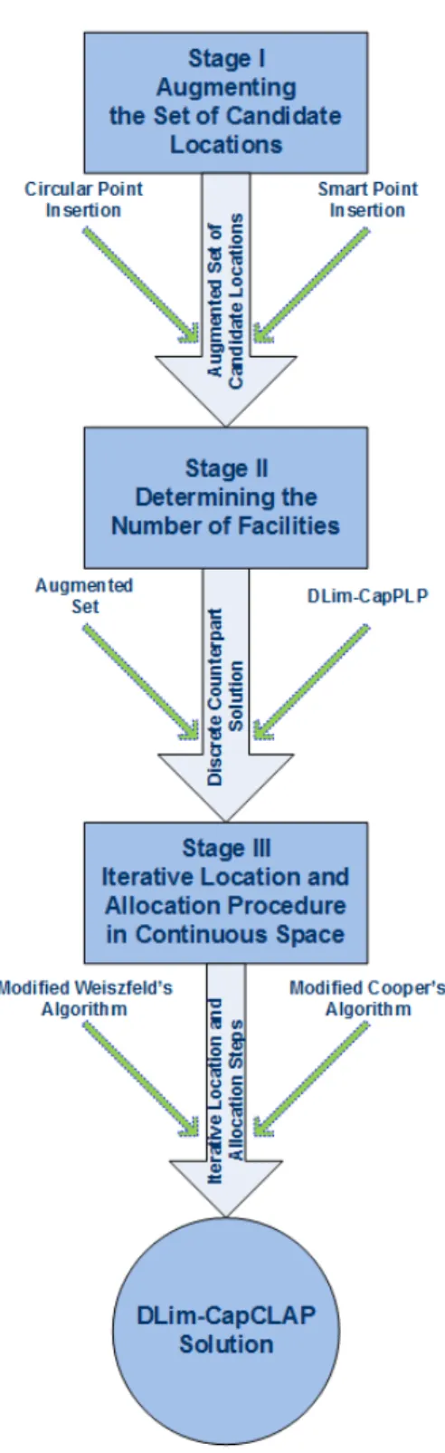 Figure 4.1: Flow Chart of Multistage Heuristic Framework