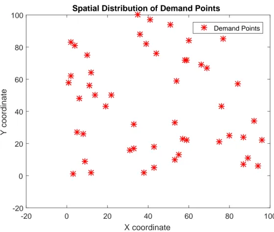 Figure 4.2: Demand Points