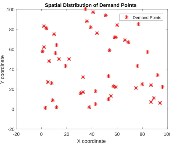 Figure 4.2: Demand Points