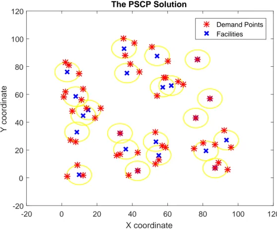 Figure 4.5: The PSCP Solution