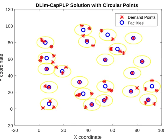 Figure 4.9: DLim-CapPLP Solution with Circular Points