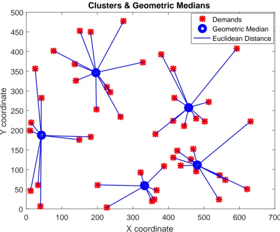 Figure 4.10: Clusters and Geometric Medians