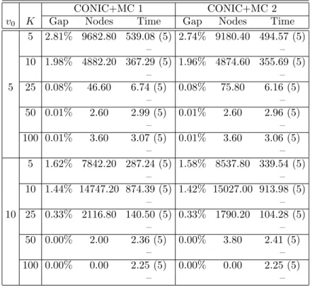 Table 3.5: Average results of problems with 200 products and 20 customer seg- seg-ments for the multiple resource constraints case.
