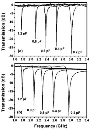 FIG. 5. Transmission coefficients of SRR structures with capacitors loaded at the inner split region: 共a兲 experimental data and 共b兲 numerical simulations.