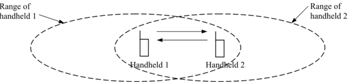 Figure 2.2: Direct mode PMR configuration where communication takes place  without any base station or repeater