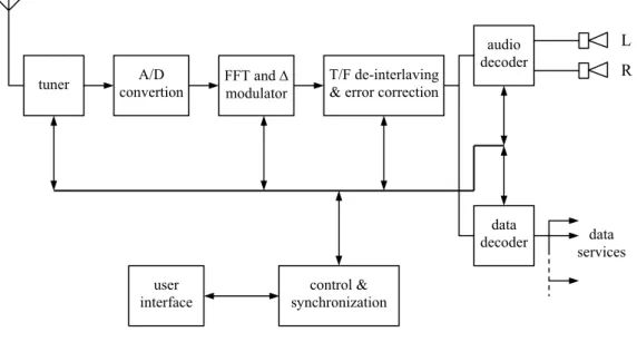 Figure 3.1 (b): A conceptual DAB receiver structure 