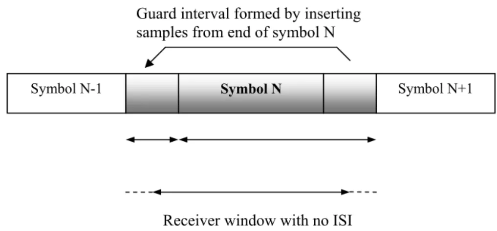 Figure 3.2: Symbols with a guard interval 