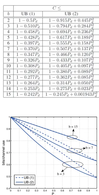 Fig. 3. Capacity upper bound comparisons for b = 3, 7, 15.