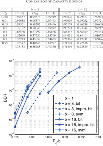 Fig. 5. Comparison of upper and lower bounds on the segmented deletion channel capacity for b = 12.