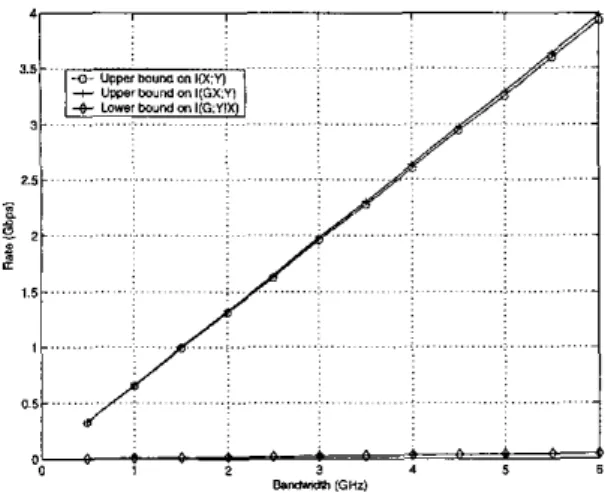 Figure  2:  Upper  hound  of  Proposition  2  on  I ( X ; Y ) / T ,   for short packets