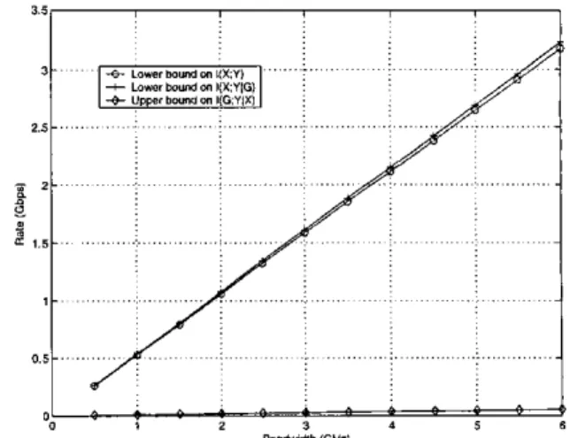 Figure  4:  Lower  bound  of  Proposition  3  on  I ( X ;  Y ) / T ,   for  packet  of  length  I  ps