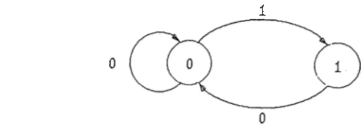 Figure  1.1:  State-transition  diagram  for  an  input  constraint