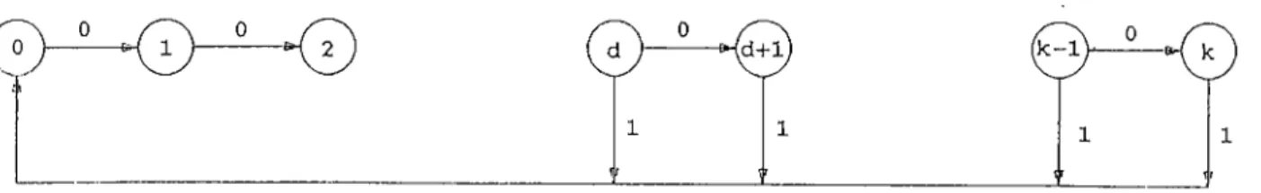 Figure  1.2:  State  transition  diagram  for  llLL(d,k)  code