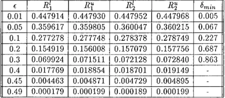 Table  2.1:  Computed  bounds  for  BSC
