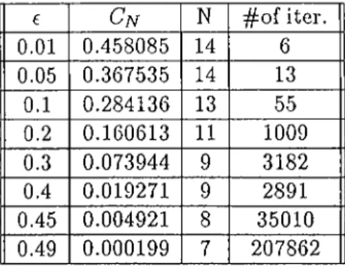 Table  2.3:  Upper  bounds  computed  by  Arimoto-Blahut  algorithm(BSC)