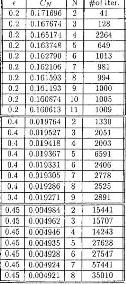 Table  B.3:  Upper  bounds  computed  by  Arimoto-Blahut  algorithm(BSC)