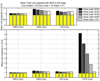 Fig. 3. Edge and core capacity with CBQ in the edge.