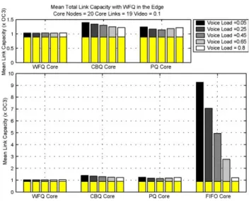 Fig. 3. Edge and core capacity with CBQ in the edge.